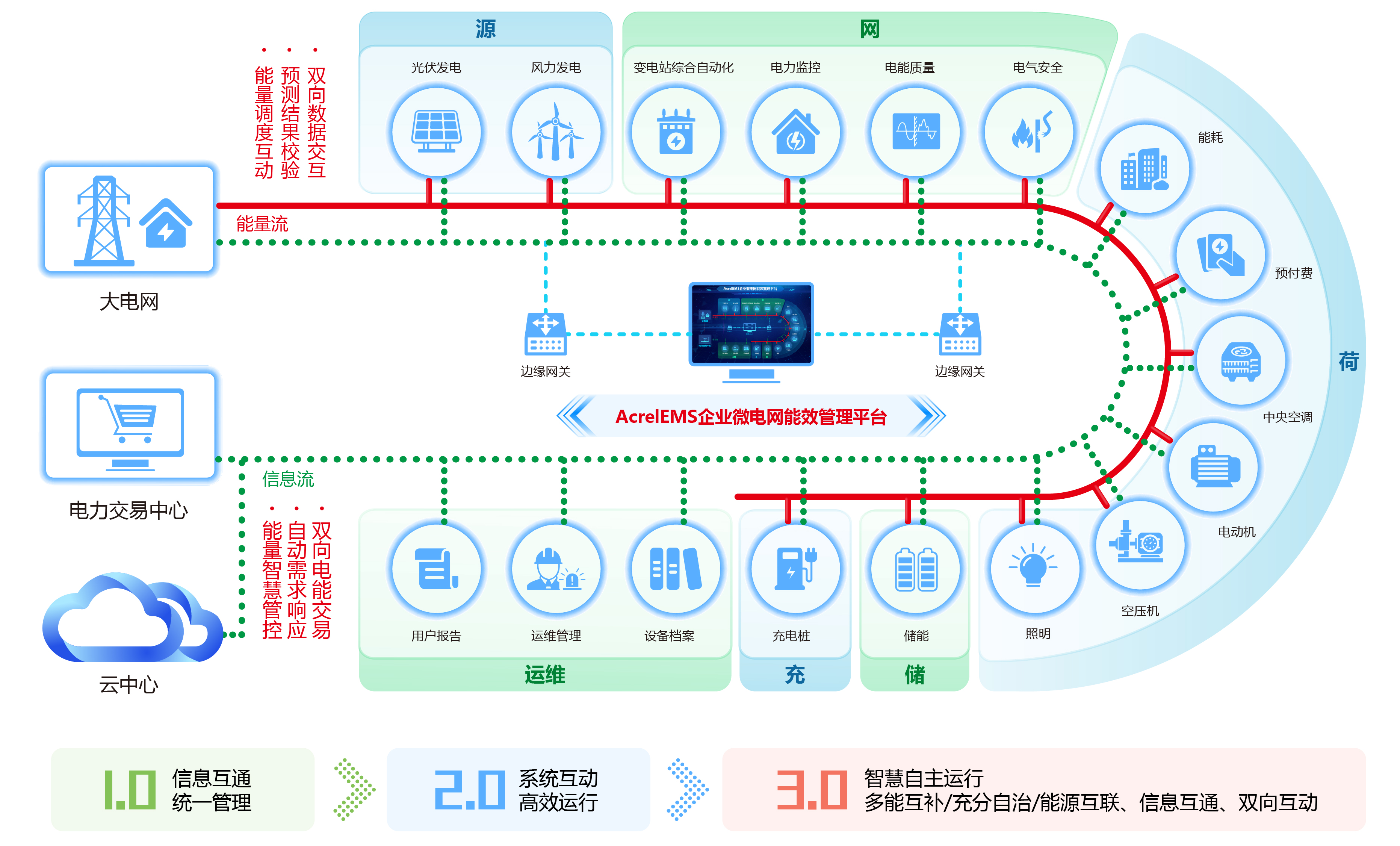AcrelEMS Indicates the functions of the enterprise microgrid digital platform
