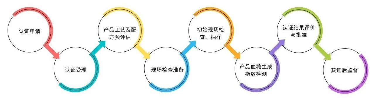 Certification Process