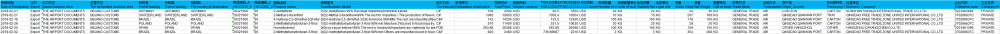 Methyl tetrahidrofurano - Información de datos de exportación