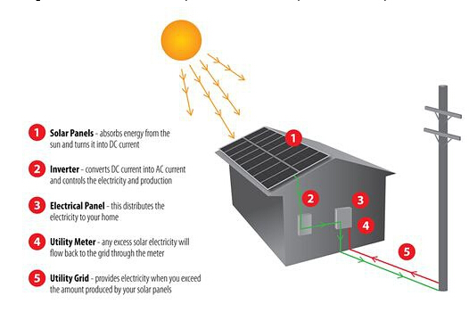 how solar panels can be used to provide electricity for domestic use