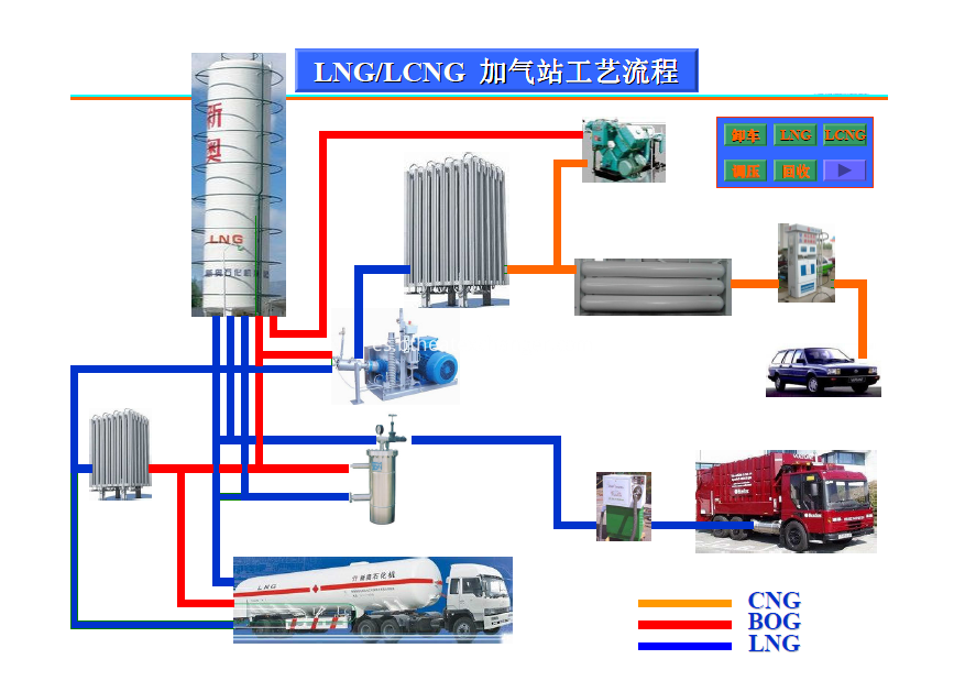 LNG-LCNG Station