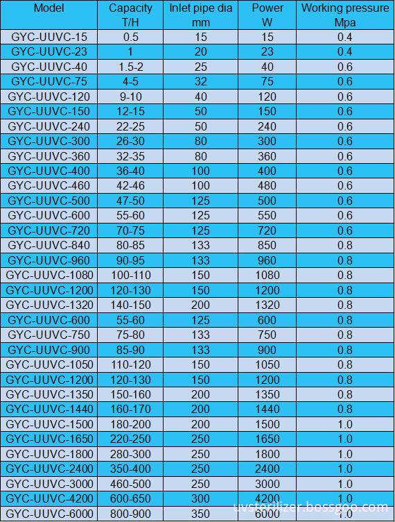 360W UV Product