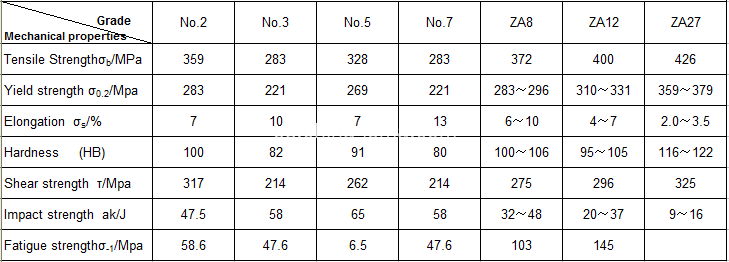 Die casting zinc alloy mechanical properties