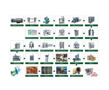 Milk Dairy Processing Plant Equipment for Sale
