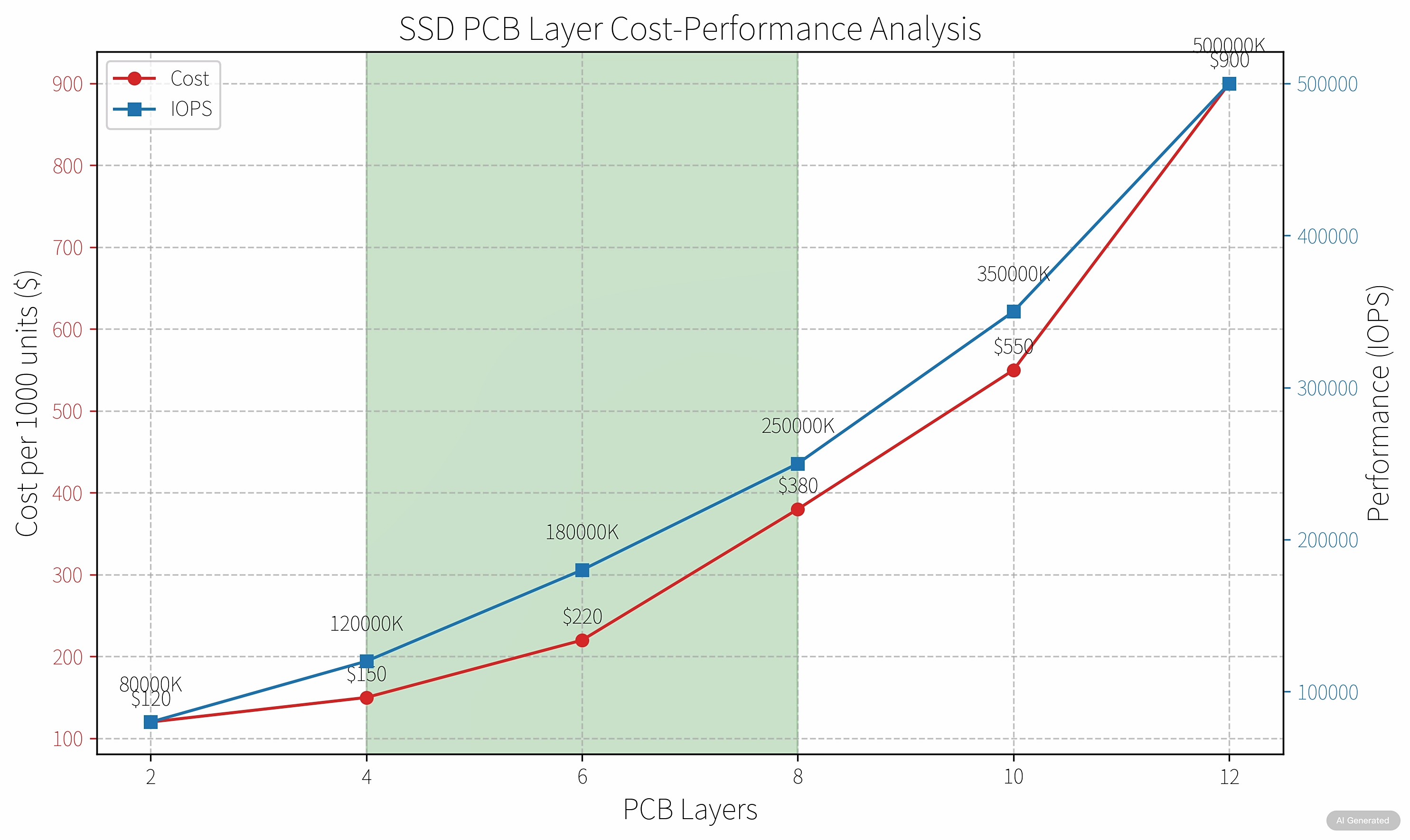 Cost-performance curve for SSD PCB layer counts showing optimal value zones
