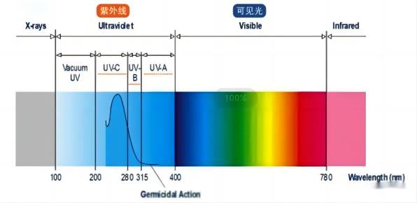 UV resistance of acrylic3