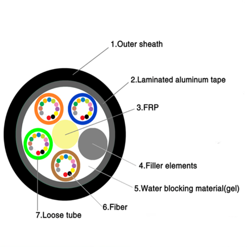 outdoor optical cable GYFTY Installing Outdoor Optical Corning Fiber Optic Cables Factory