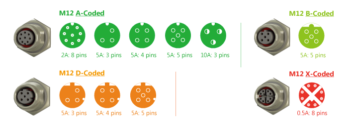 8 м 12. M12 a Coded. M12 d-code. Отличие разъемов m12 код а от d. (M12x1-4 Pol. D-Coded).