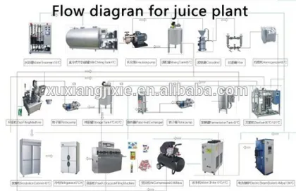 Automatic juice processing machinery/juice machine