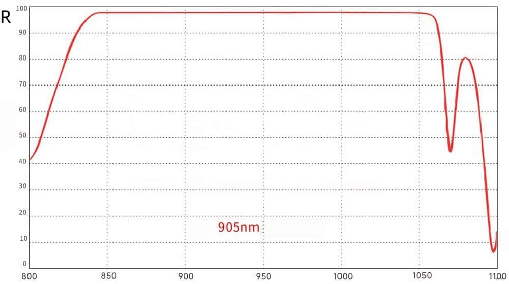 Cermin reflektif 905nm untuk sistem LiDAR tanpa pengemudi