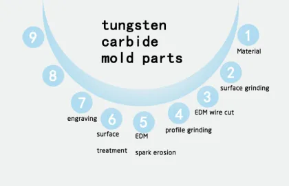 There are many international orders for plastic mold components in YIZE MOULD