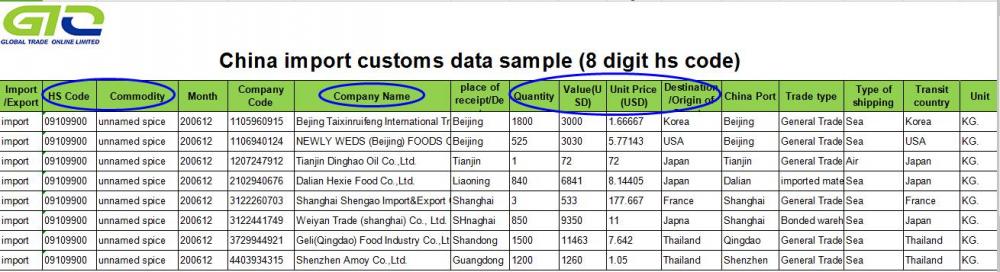 Spice-Trade Statistics Information