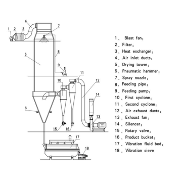 Pressure Spray Dryer for Lipase