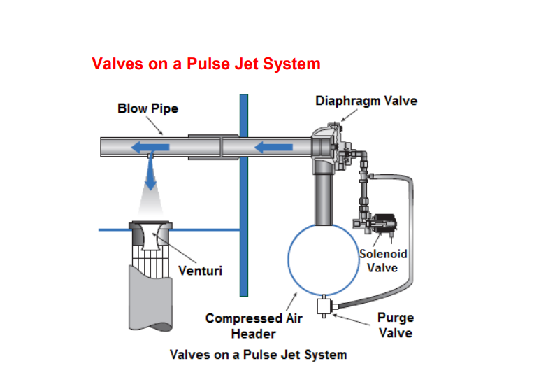Pulse jet dust extraction system with 8353G006 G1'' In/Out Thread Diaphragm Pulse Valve