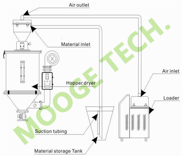 Automatic Plastic Powder Feeder