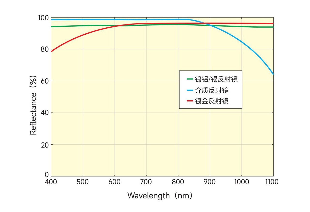 Dielectric film reflector