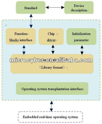 Fieldbus Development Toolkit, Software Development