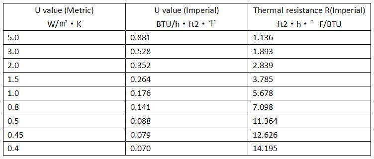 Vacuum glass U&R value