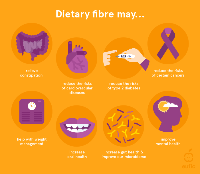 DietaryFibre