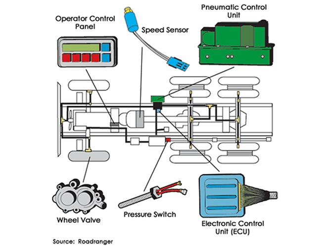 Centralized Work Control