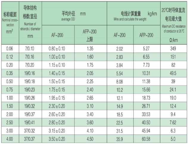 Fluorine plastic insulated wire