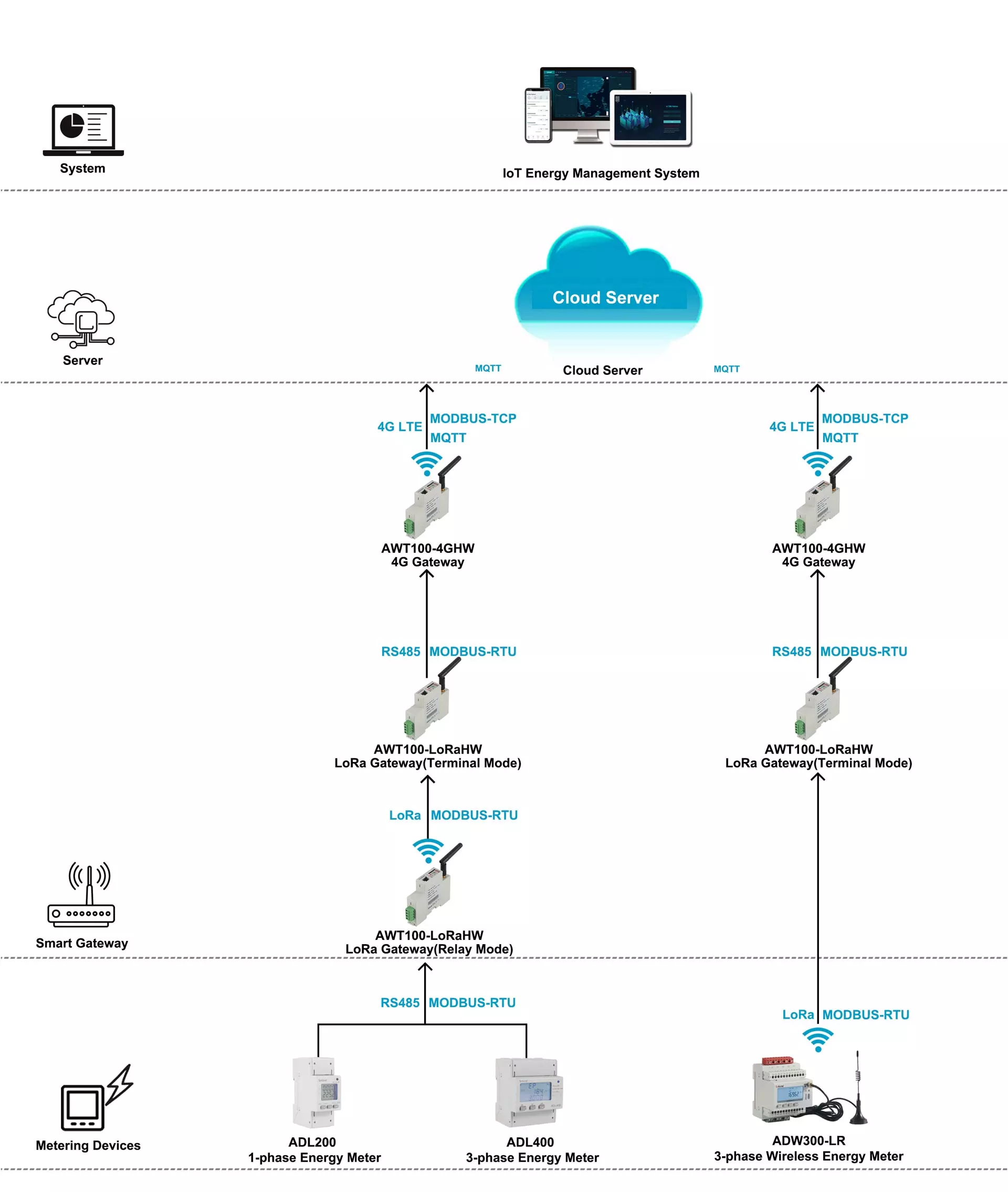 LoRa to 4G Solution Structure