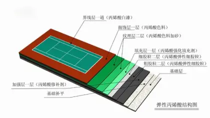 Elastic Acrylic Basketball Court Floor Coating