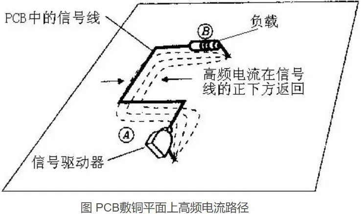 Schematic Diagram of High-Frequency PCB Current Paths