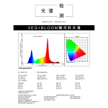 LED Grow Light Retrofit for Fluorescent Grow Lamp