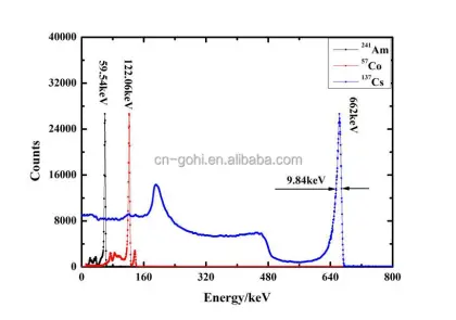 High Energy Resolution Probe DT-01C10301: Asymmetry CZT Detector Technology by Gohi