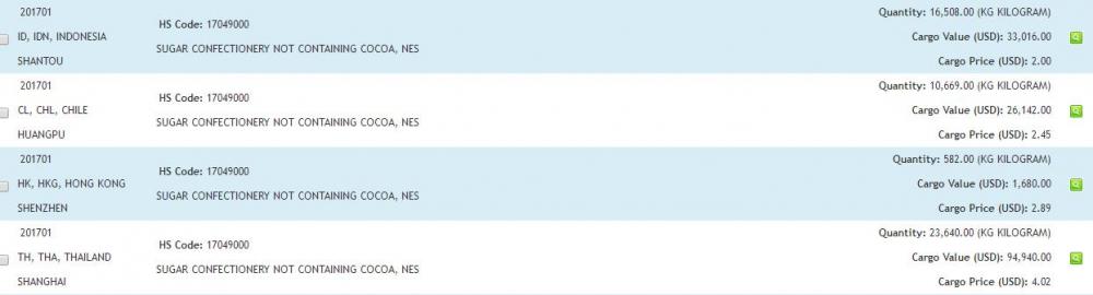 Confitería - Datos aduaneros de exportación de China