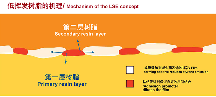 China low styrene emission unsaturated polyester resin price