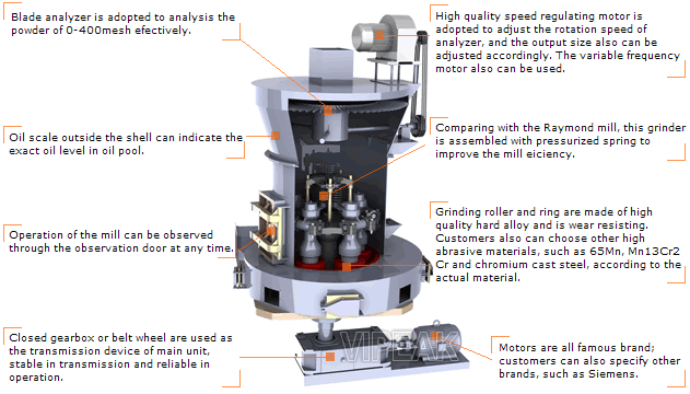 Micro Powder Milling Machine Roller Mill