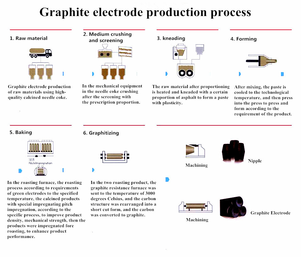 Production process