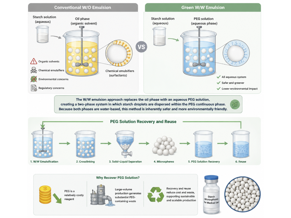 Why the Water-in-Water Emulsion Method S