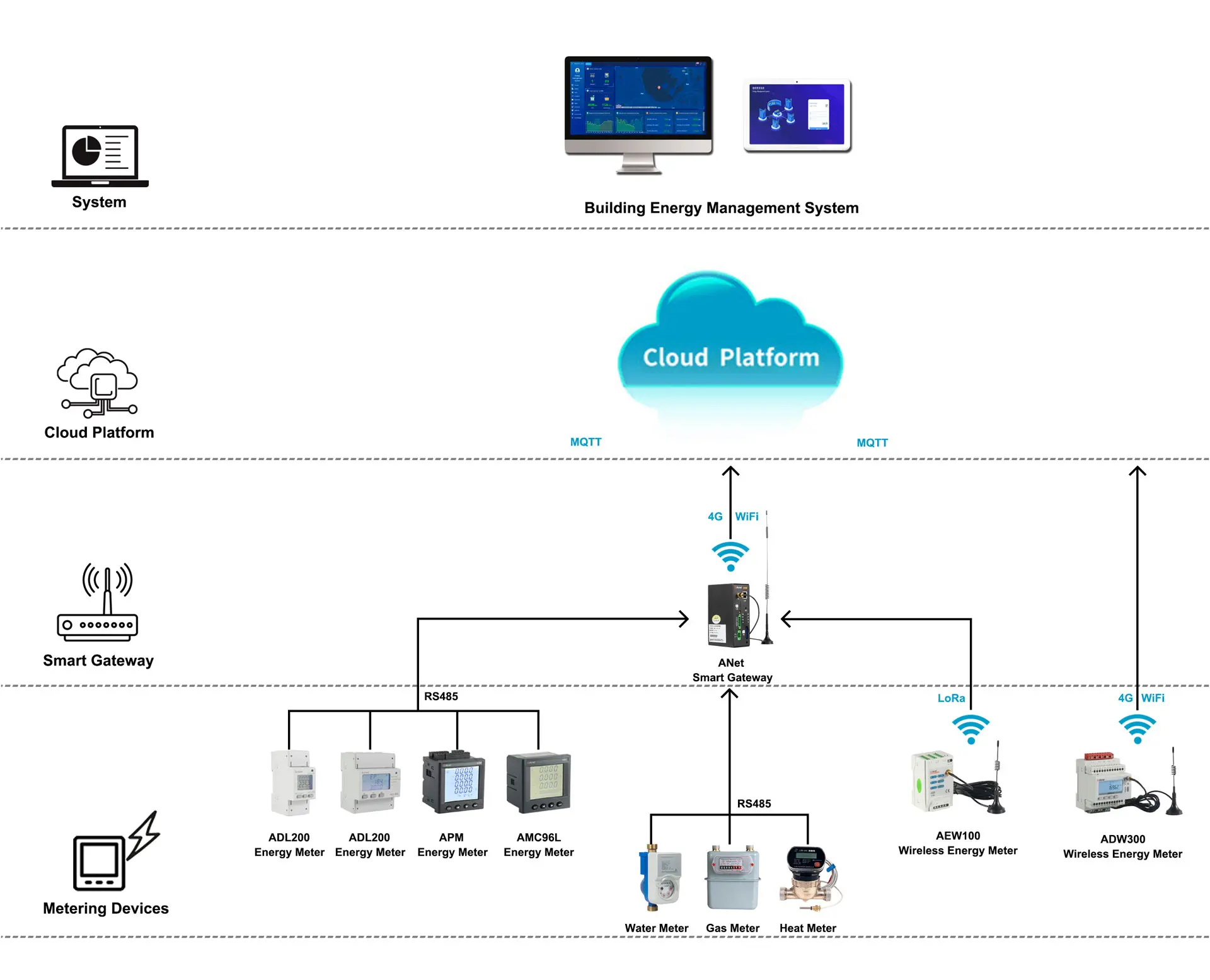 Building Energy Management System