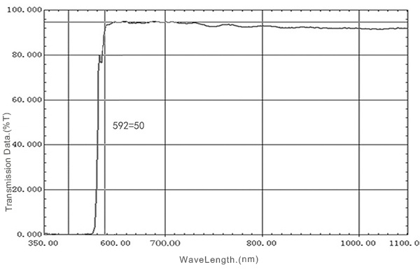 Filter Longpass 590nm untuk Kemerahan IPL