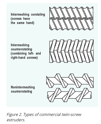 Types of commercial twin-screw extruders Figure 2