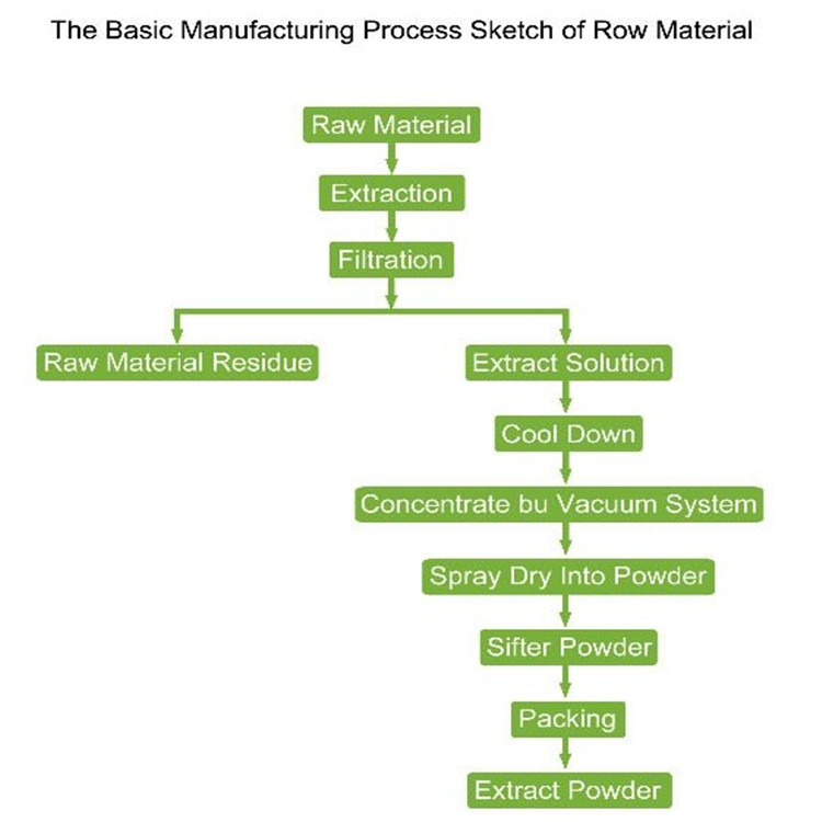 Production Processing