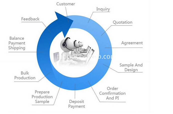 Order process