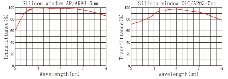 SI curve