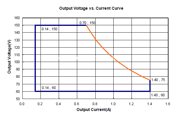 output voltage vs current curve