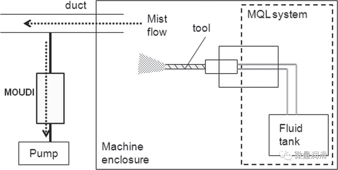 Experimental setup of fog characterization