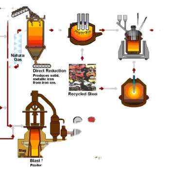 Exploring Steel Making and Continuous Casting Machines (CCM): Understanding the Process and Technology