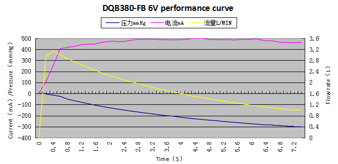 Dqb380 Fb Peformance Curve