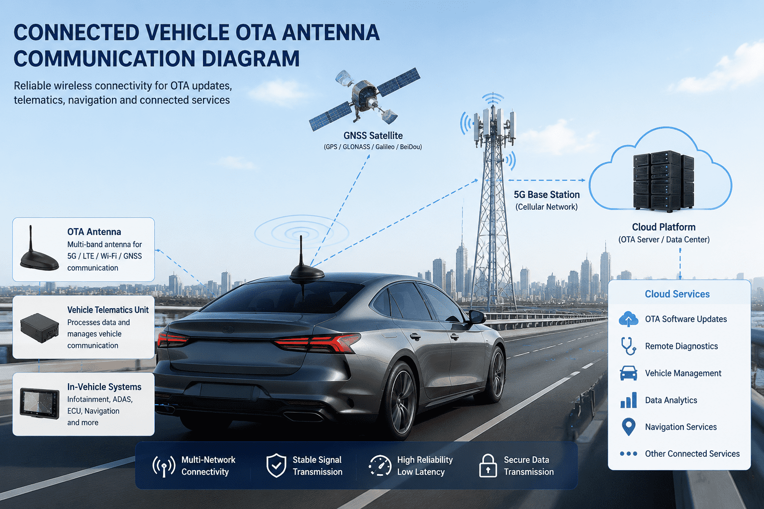 Connected Vehicle OTA Antenna Communication Diagram_new