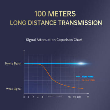 5m fibra óptica 18 Gbps 4K 60Hz Cable HDMI