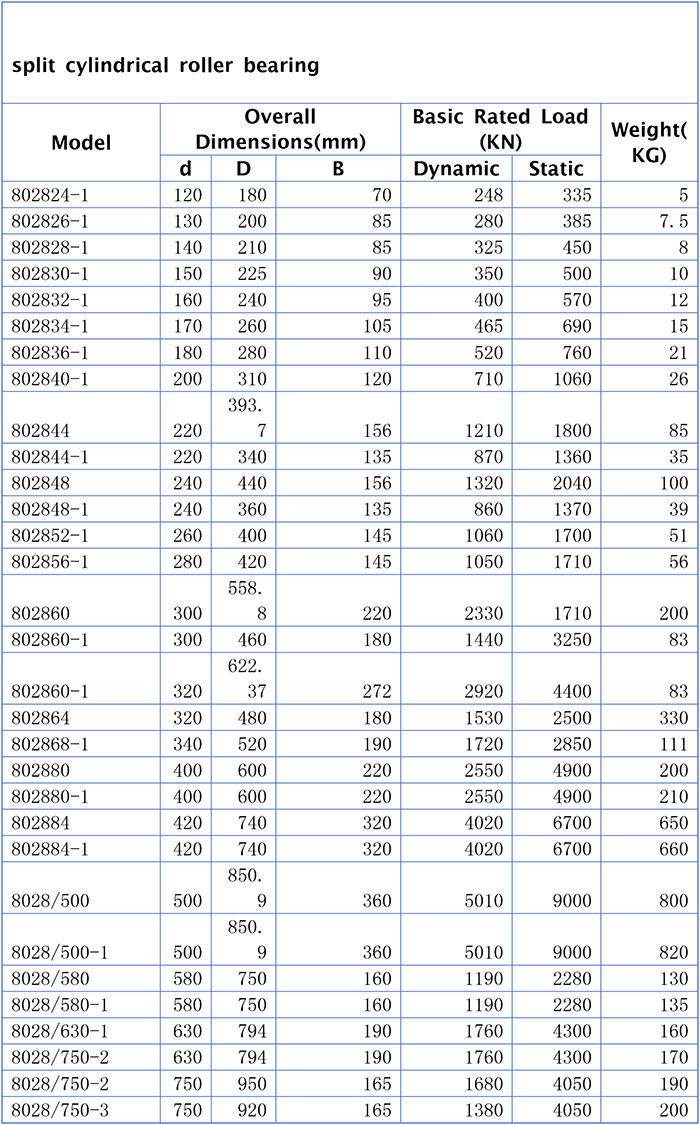 Split Cylindrical Roller Bearing