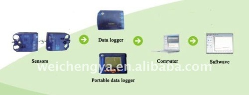 Software-Digital Information System Lab (sensor,data logger,computer)