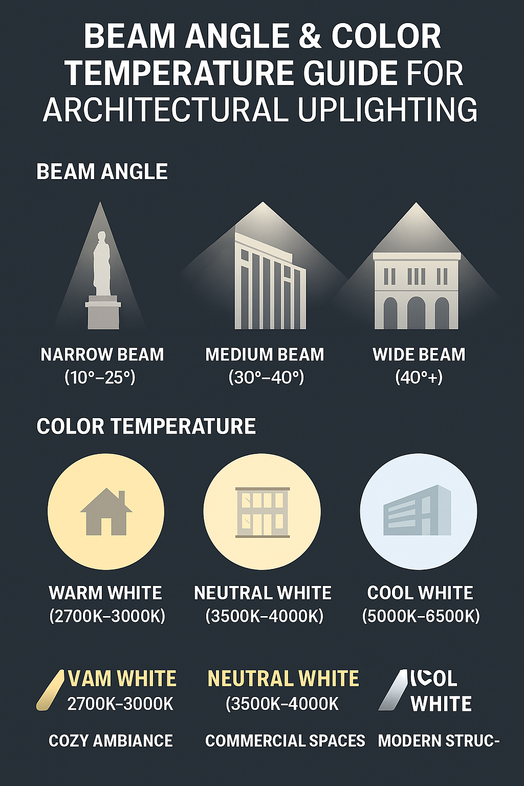 Beam angle architectural uplighting